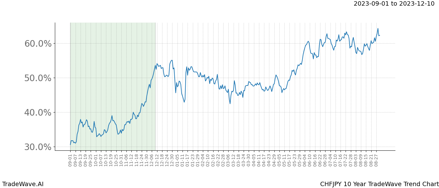 TradeWave Trend Chart CHFJPY shows the average trend of the financial instrument over the past 10 years. Sharp uptrends and downtrends signal a potential TradeWave opportunity