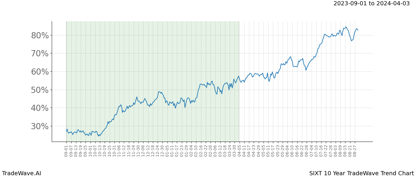 TradeWave Trend Chart SIXT shows the average trend of the financial instrument over the past 10 years. Sharp uptrends and downtrends signal a potential TradeWave opportunity