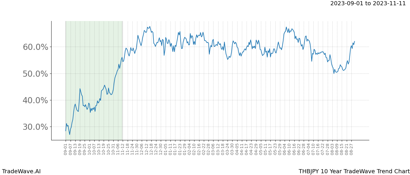 TradeWave Trend Chart THBJPY shows the average trend of the financial instrument over the past 10 years. Sharp uptrends and downtrends signal a potential TradeWave opportunity