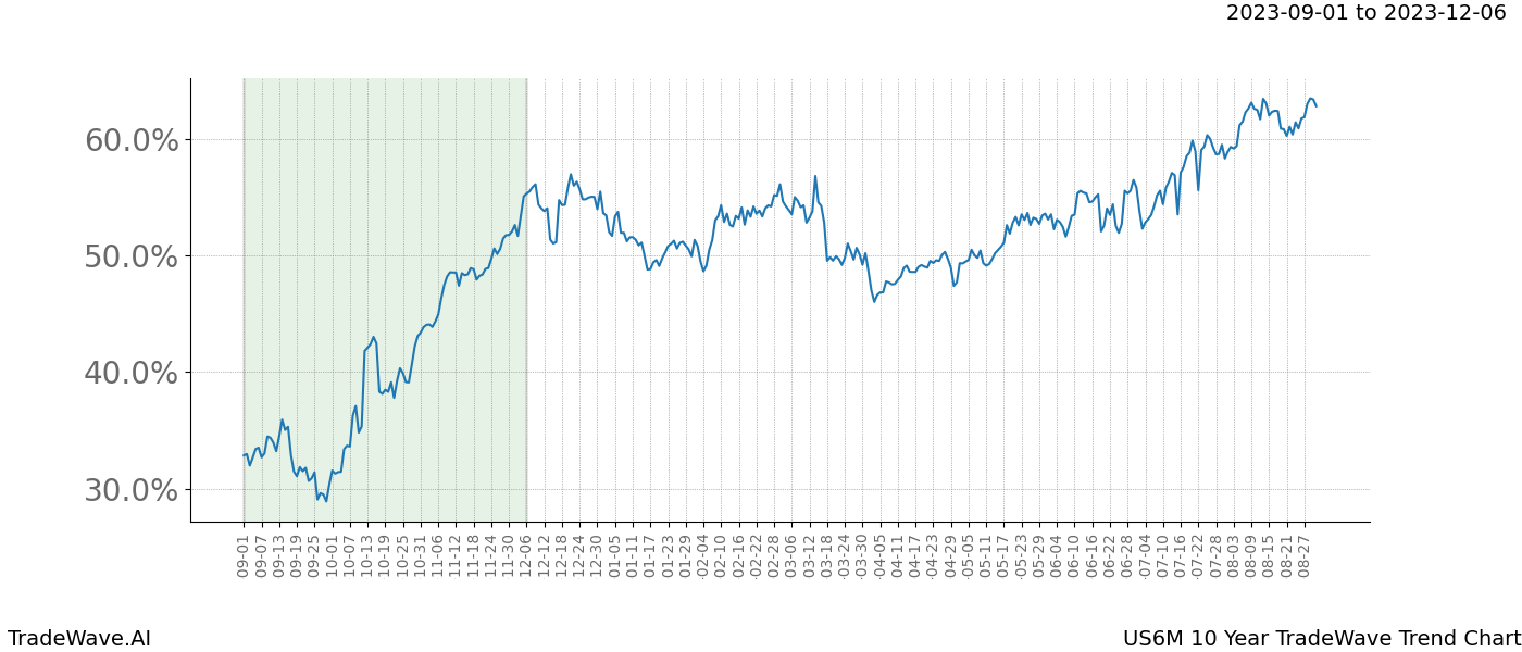 TradeWave Trend Chart US6M shows the average trend of the financial instrument over the past 10 years. Sharp uptrends and downtrends signal a potential TradeWave opportunity