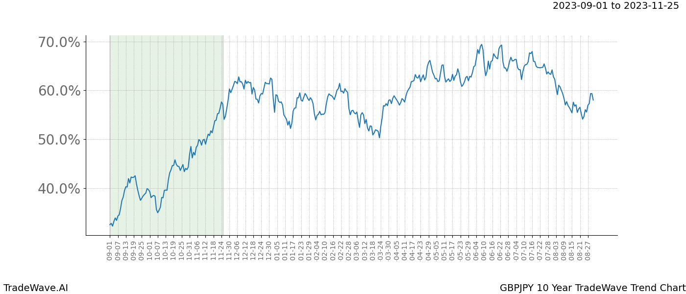 TradeWave Trend Chart GBPJPY shows the average trend of the financial instrument over the past 10 years. Sharp uptrends and downtrends signal a potential TradeWave opportunity