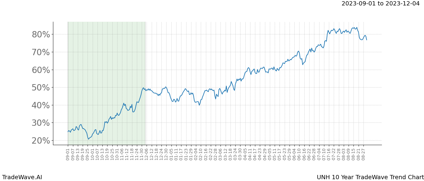 TradeWave Trend Chart UNH shows the average trend of the financial instrument over the past 10 years. Sharp uptrends and downtrends signal a potential TradeWave opportunity