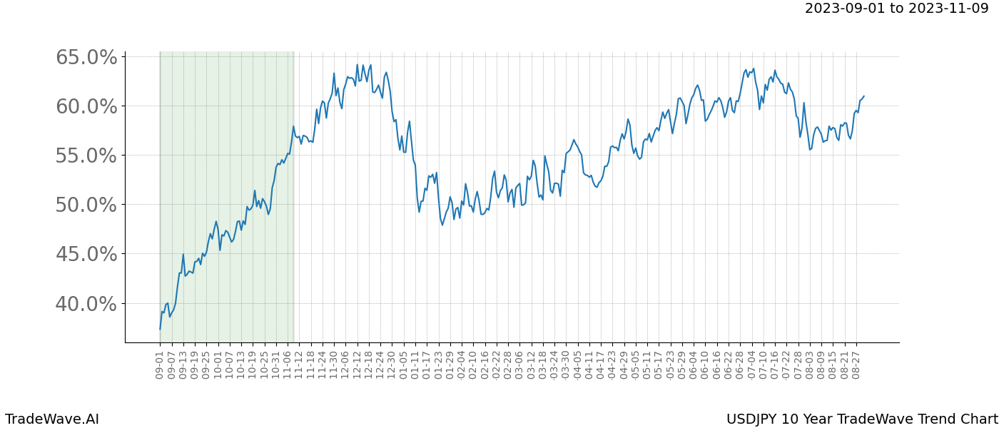 TradeWave Trend Chart USDJPY shows the average trend of the financial instrument over the past 10 years. Sharp uptrends and downtrends signal a potential TradeWave opportunity