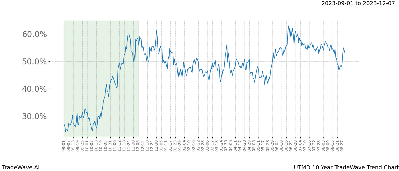 TradeWave Trend Chart UTMD shows the average trend of the financial instrument over the past 10 years. Sharp uptrends and downtrends signal a potential TradeWave opportunity