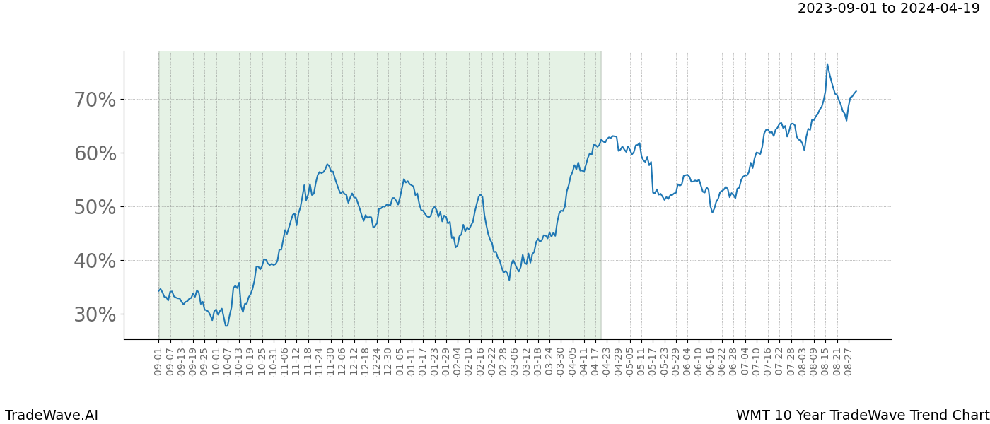 TradeWave Trend Chart WMT shows the average trend of the financial instrument over the past 10 years. Sharp uptrends and downtrends signal a potential TradeWave opportunity