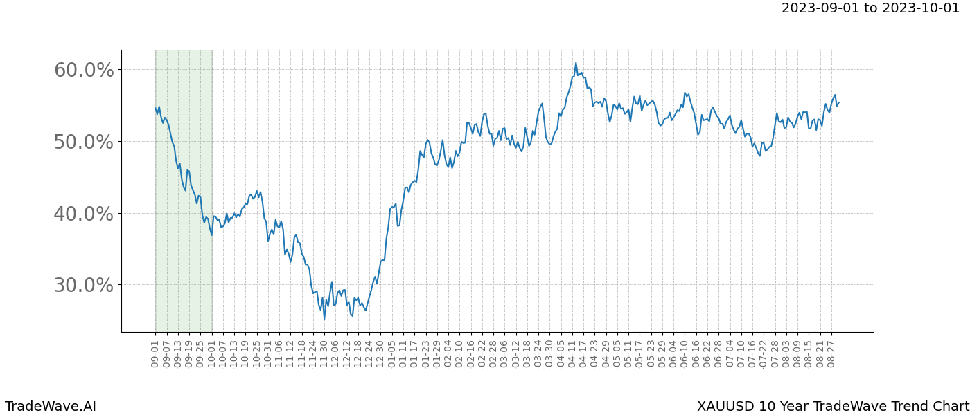 TradeWave Trend Chart XAUUSD shows the average trend of the financial instrument over the past 10 years. Sharp uptrends and downtrends signal a potential TradeWave opportunity