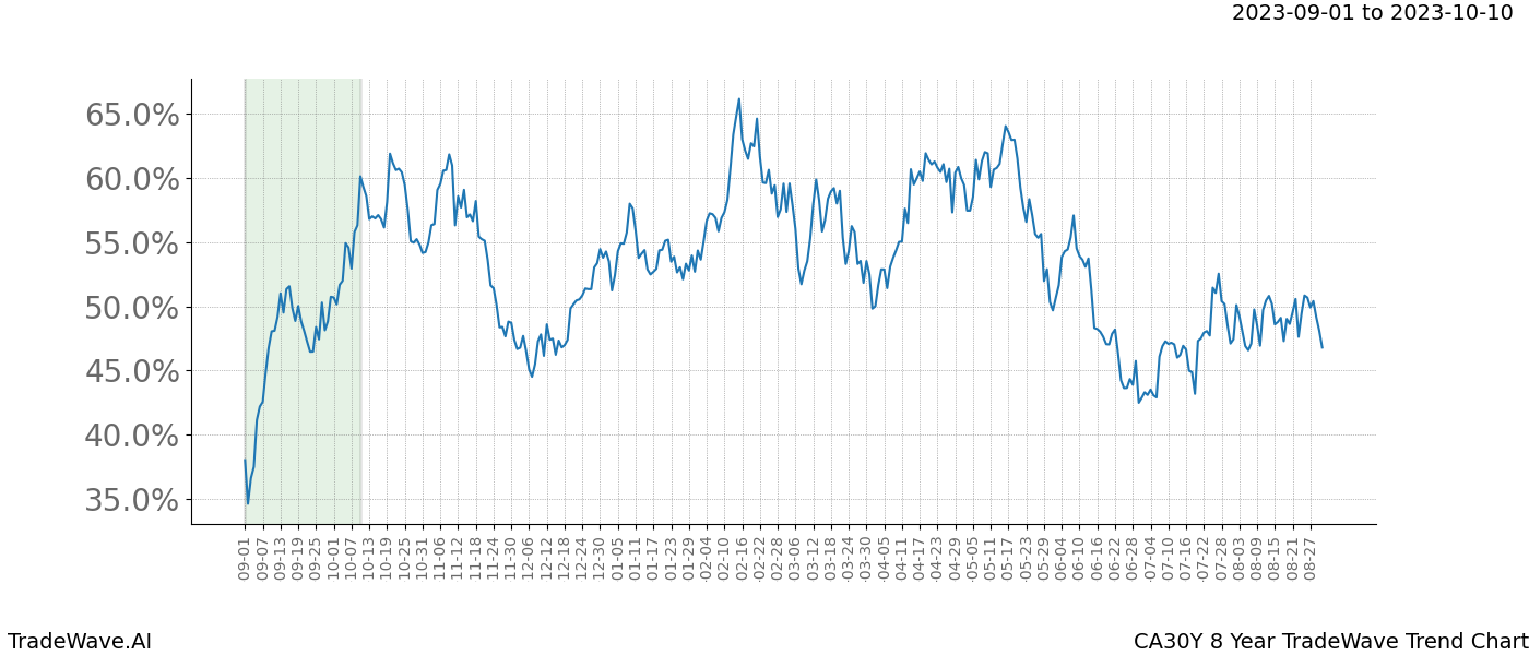 TradeWave Trend Chart CA30Y shows the average trend of the financial instrument over the past 8 years. Sharp uptrends and downtrends signal a potential TradeWave opportunity