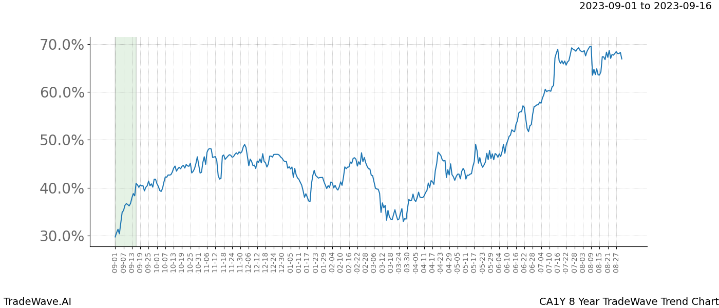 TradeWave Trend Chart CA1Y shows the average trend of the financial instrument over the past 8 years. Sharp uptrends and downtrends signal a potential TradeWave opportunity