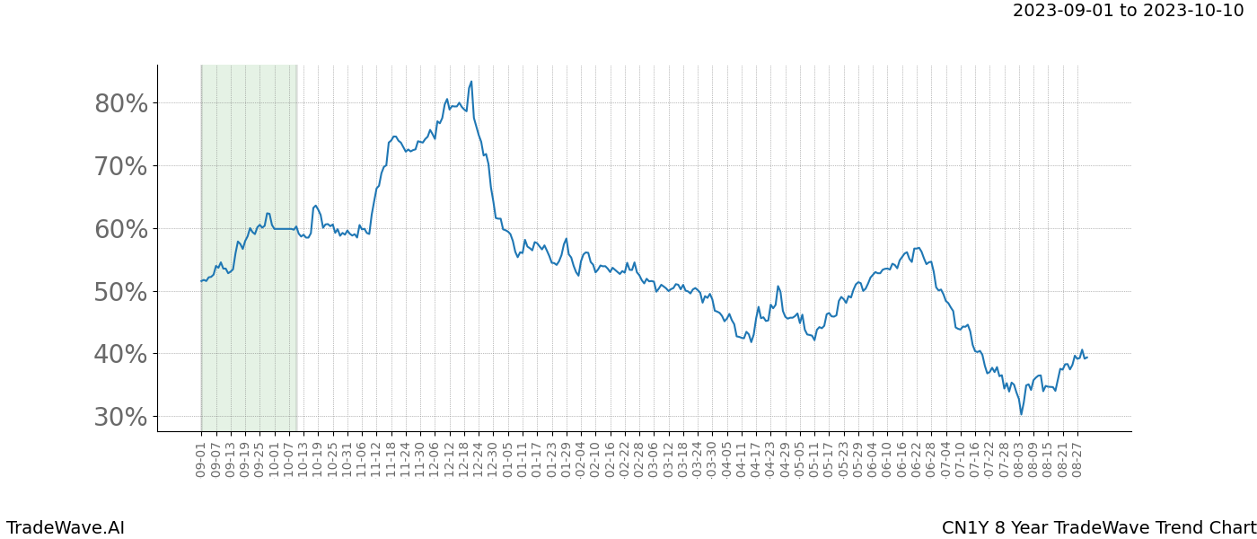 TradeWave Trend Chart CN1Y shows the average trend of the financial instrument over the past 8 years. Sharp uptrends and downtrends signal a potential TradeWave opportunity