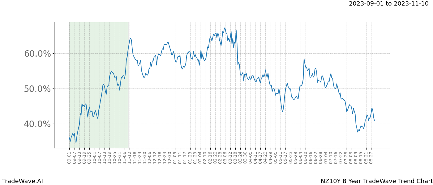 TradeWave Trend Chart NZ10Y shows the average trend of the financial instrument over the past 8 years. Sharp uptrends and downtrends signal a potential TradeWave opportunity