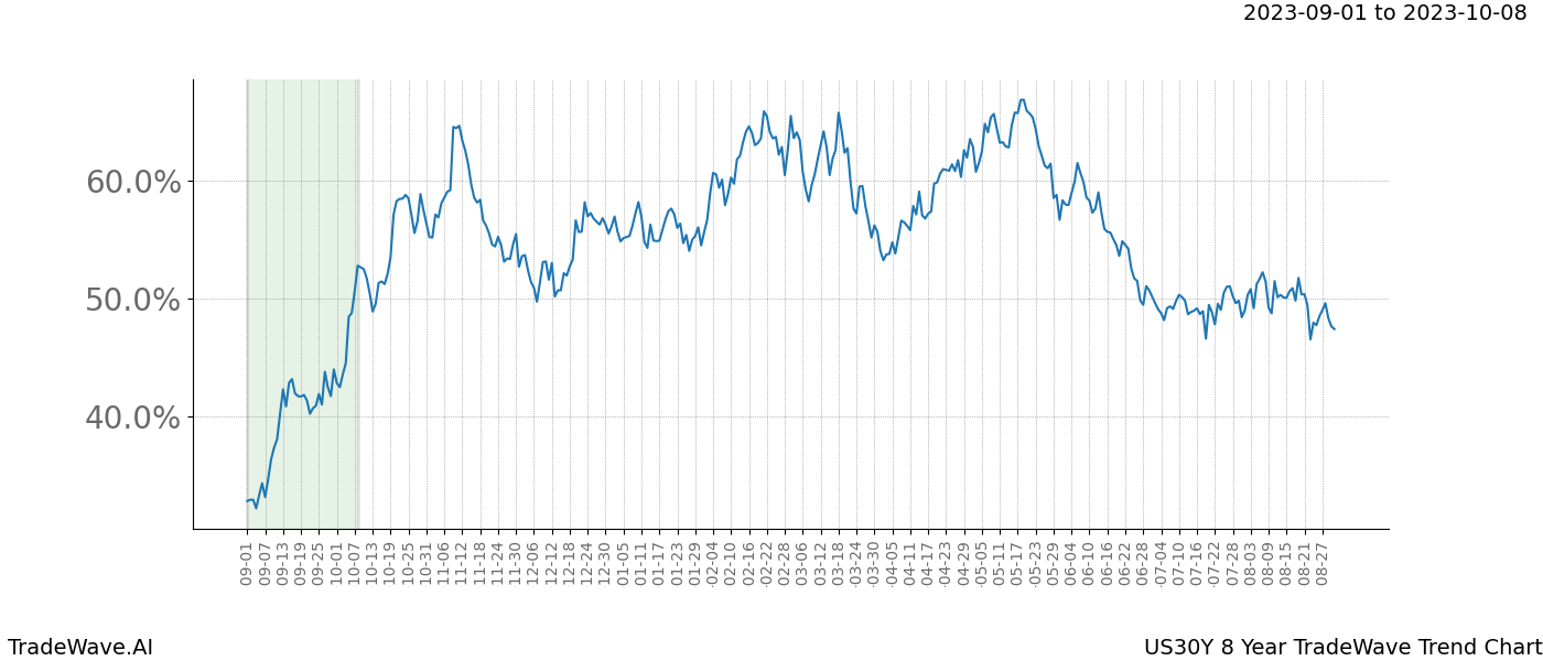 TradeWave Trend Chart US30Y shows the average trend of the financial instrument over the past 8 years. Sharp uptrends and downtrends signal a potential TradeWave opportunity