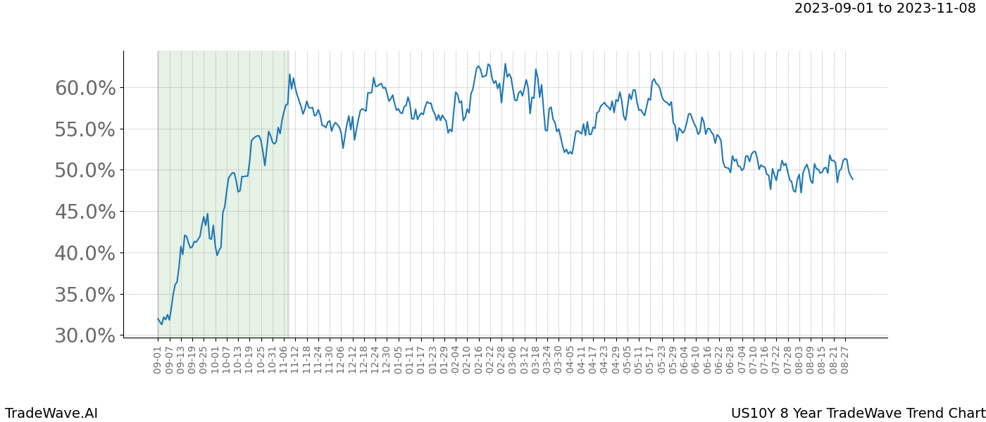 TradeWave Trend Chart US10Y shows the average trend of the financial instrument over the past 8 years. Sharp uptrends and downtrends signal a potential TradeWave opportunity