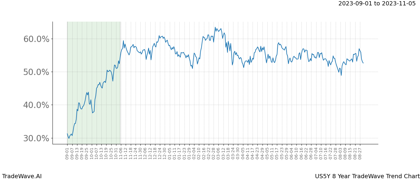 TradeWave Trend Chart US5Y shows the average trend of the financial instrument over the past 8 years. Sharp uptrends and downtrends signal a potential TradeWave opportunity