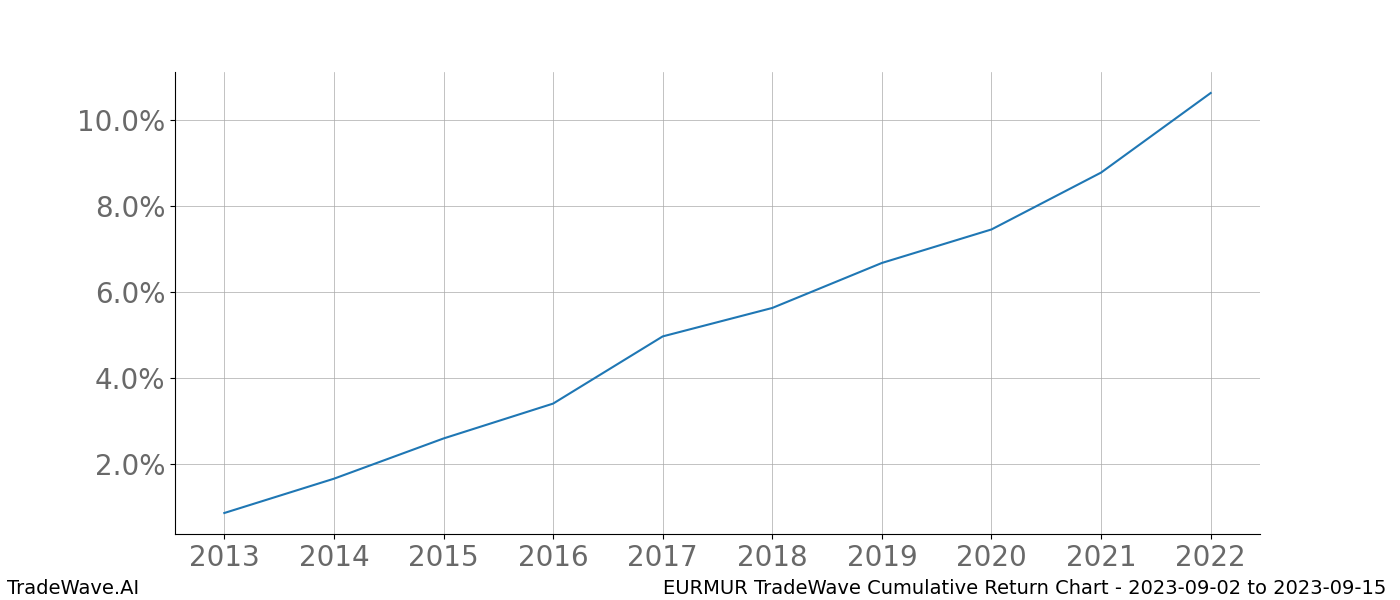 Cumulative chart EURMUR for date range: 2023-09-02 to 2023-09-15 - this chart shows the cumulative return of the TradeWave opportunity date range for EURMUR when bought on 2023-09-02 and sold on 2023-09-15 - this percent chart shows the capital growth for the date range over the past 10 years 