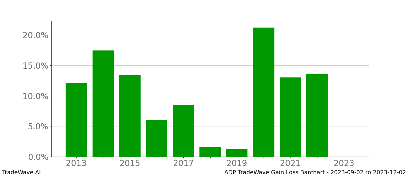 Gain/Loss barchart ADP for date range: 2023-09-02 to 2023-12-02 - this chart shows the gain/loss of the TradeWave opportunity for ADP buying on 2023-09-02 and selling it on 2023-12-02 - this barchart is showing 10 years of history