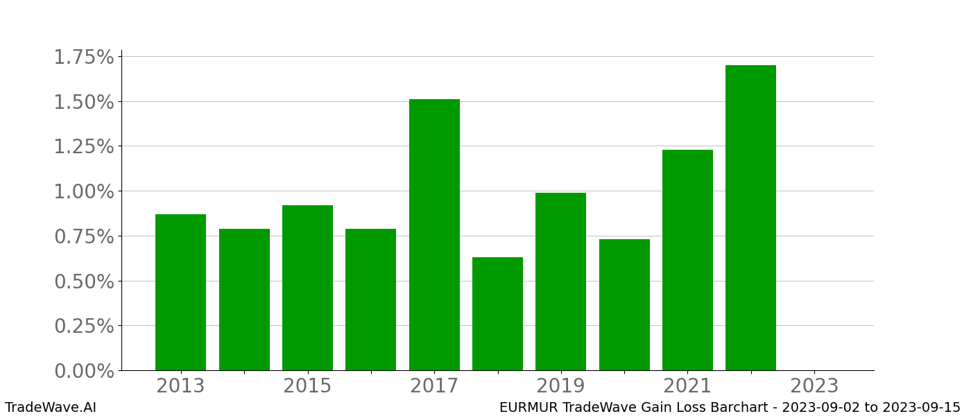 Gain/Loss barchart EURMUR for date range: 2023-09-02 to 2023-09-15 - this chart shows the gain/loss of the TradeWave opportunity for EURMUR buying on 2023-09-02 and selling it on 2023-09-15 - this barchart is showing 10 years of history