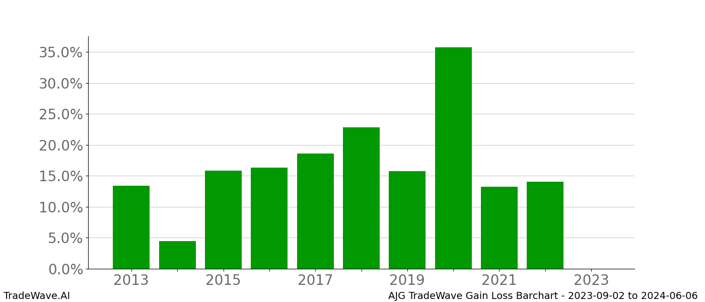 Gain/Loss barchart AJG for date range: 2023-09-02 to 2024-06-06 - this chart shows the gain/loss of the TradeWave opportunity for AJG buying on 2023-09-02 and selling it on 2024-06-06 - this barchart is showing 10 years of history