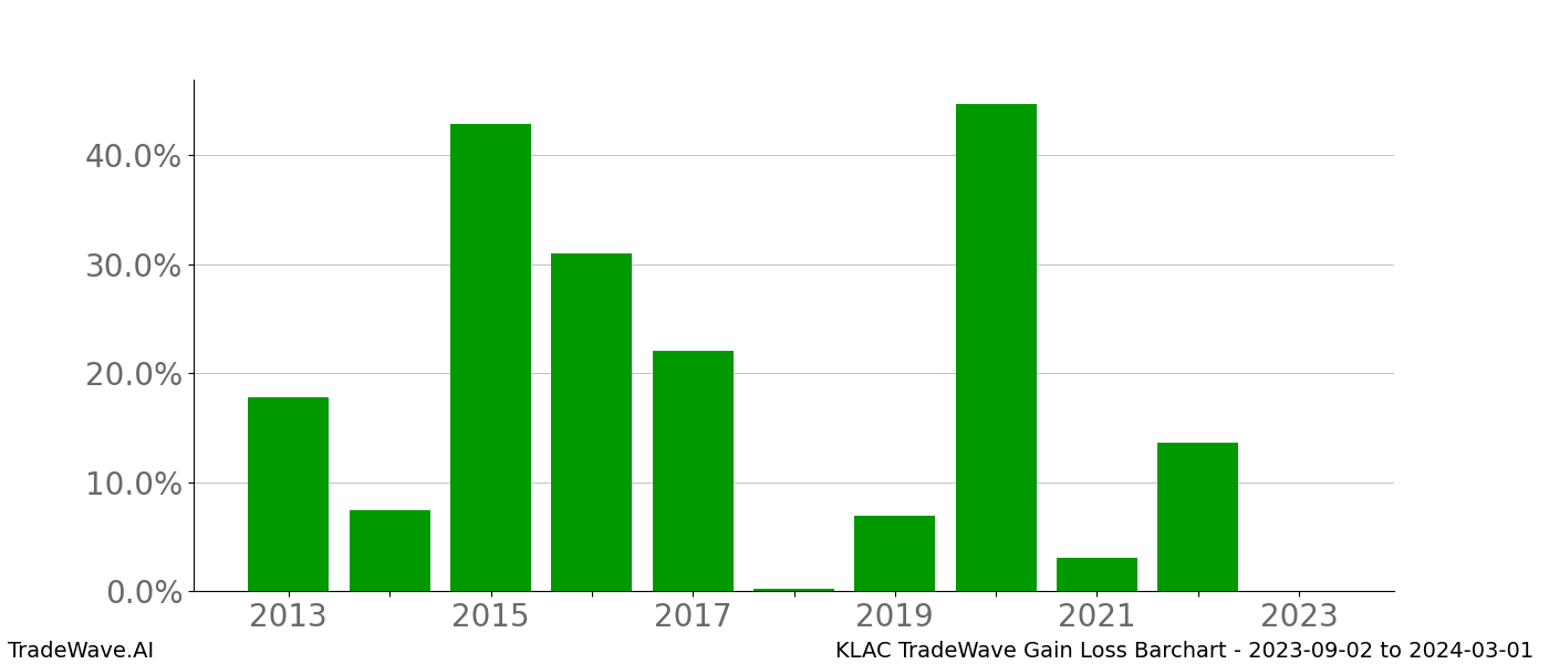 Gain/Loss barchart KLAC for date range: 2023-09-02 to 2024-03-01 - this chart shows the gain/loss of the TradeWave opportunity for KLAC buying on 2023-09-02 and selling it on 2024-03-01 - this barchart is showing 10 years of history