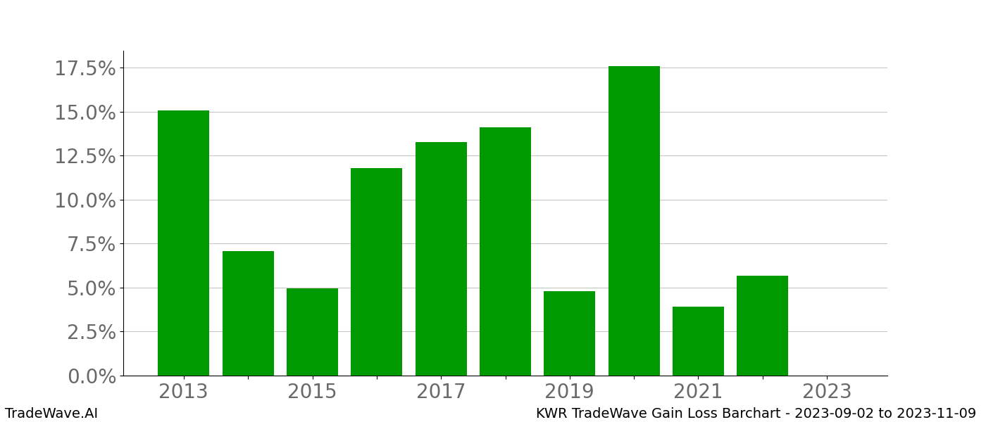 Gain/Loss barchart KWR for date range: 2023-09-02 to 2023-11-09 - this chart shows the gain/loss of the TradeWave opportunity for KWR buying on 2023-09-02 and selling it on 2023-11-09 - this barchart is showing 10 years of history