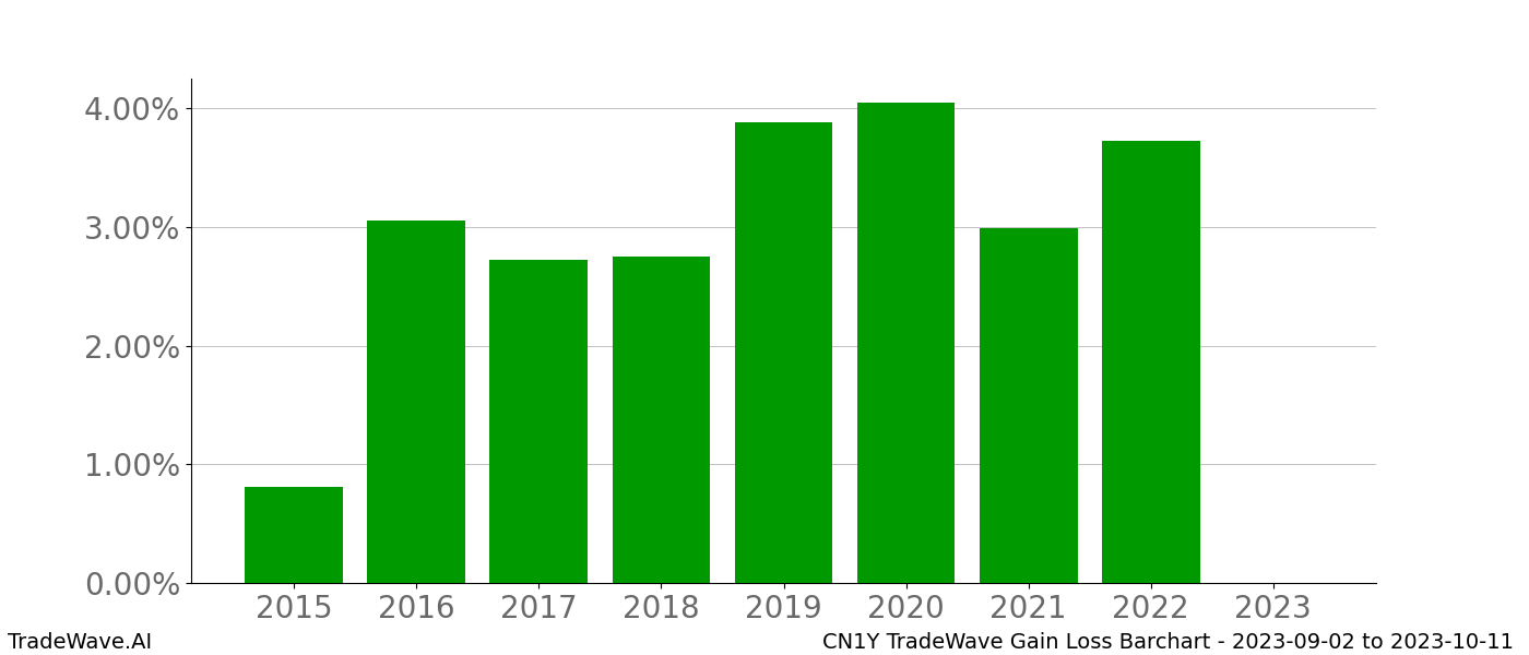 Gain/Loss barchart CN1Y for date range: 2023-09-02 to 2023-10-11 - this chart shows the gain/loss of the TradeWave opportunity for CN1Y buying on 2023-09-02 and selling it on 2023-10-11 - this barchart is showing 8 years of history