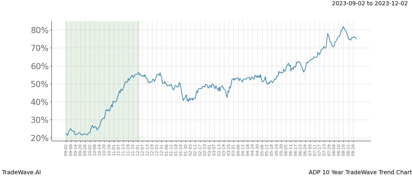 TradeWave Trend Chart ADP shows the average trend of the financial instrument over the past 10 years. Sharp uptrends and downtrends signal a potential TradeWave opportunity