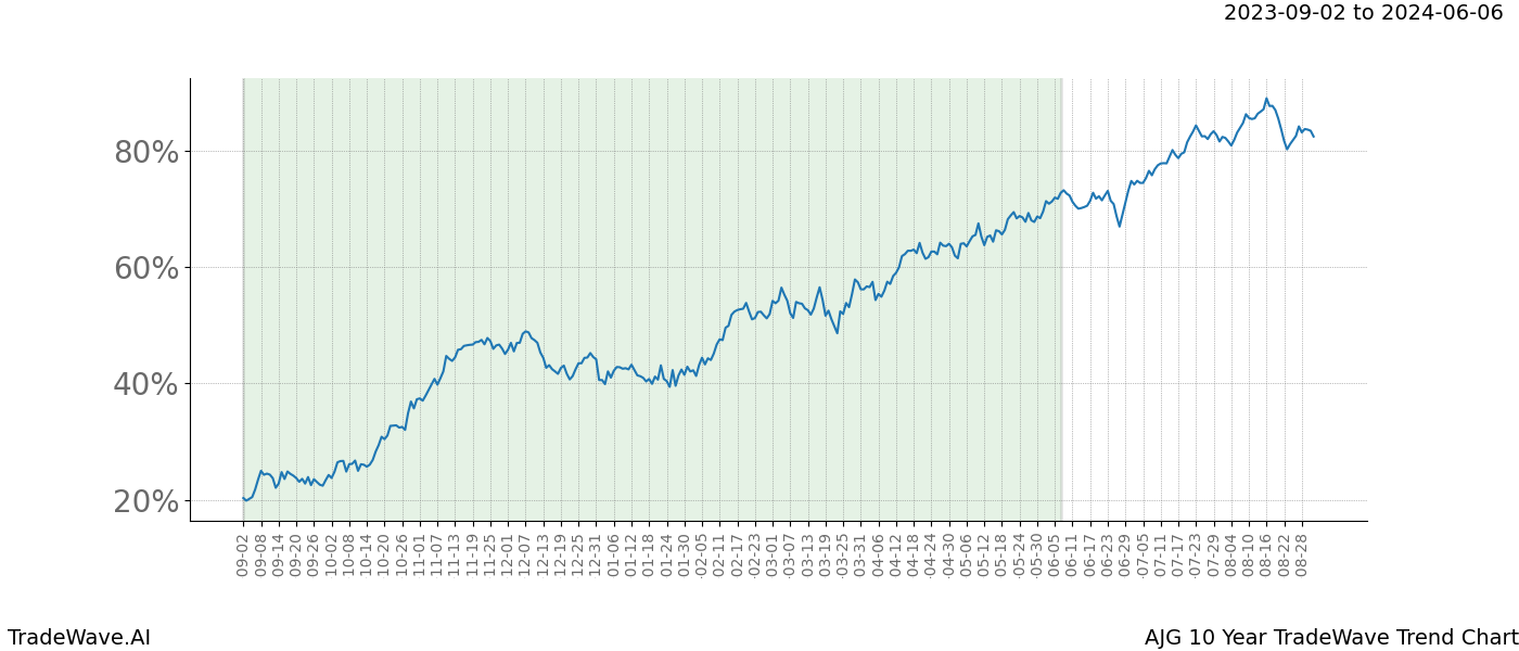 TradeWave Trend Chart AJG shows the average trend of the financial instrument over the past 10 years. Sharp uptrends and downtrends signal a potential TradeWave opportunity