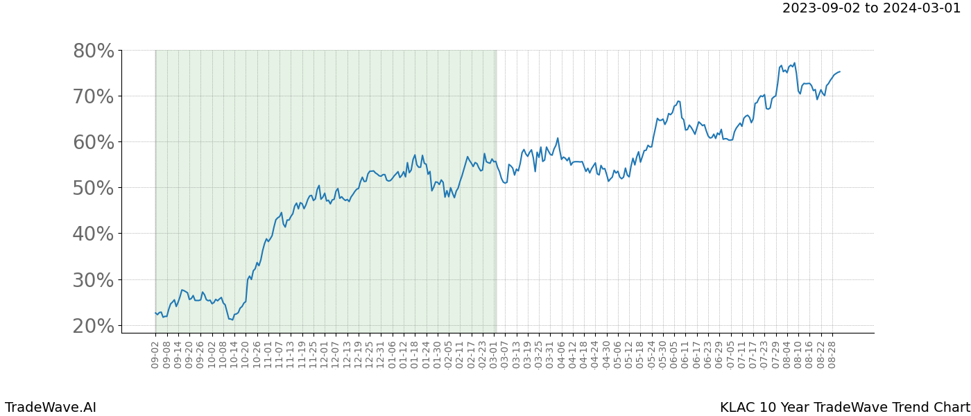 TradeWave Trend Chart KLAC shows the average trend of the financial instrument over the past 10 years. Sharp uptrends and downtrends signal a potential TradeWave opportunity