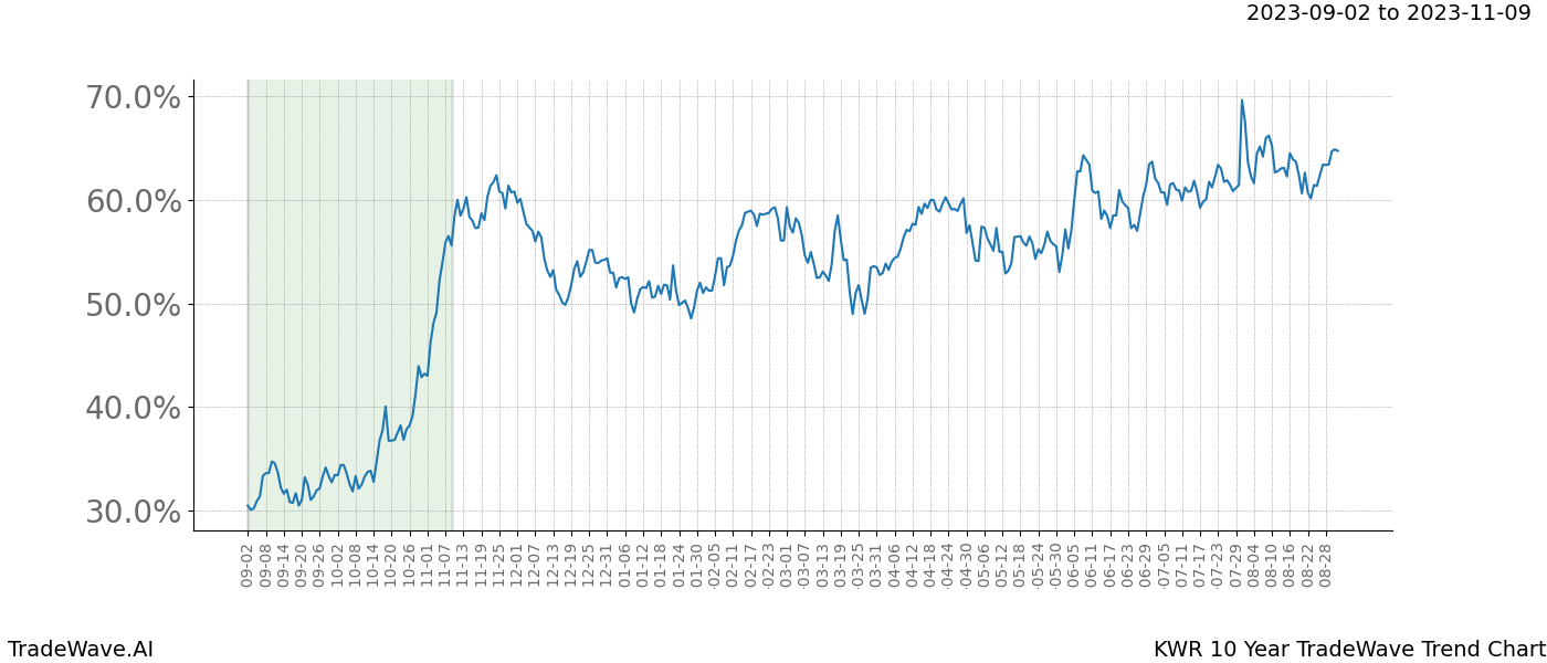 TradeWave Trend Chart KWR shows the average trend of the financial instrument over the past 10 years. Sharp uptrends and downtrends signal a potential TradeWave opportunity