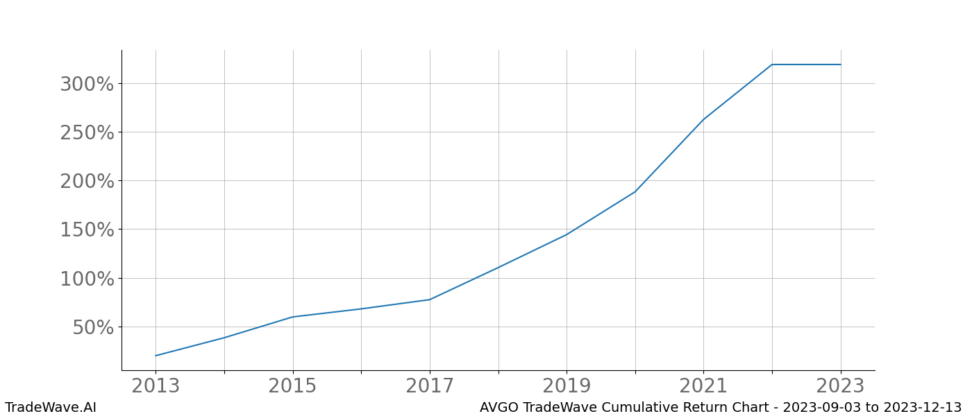 Cumulative chart AVGO for date range: 2023-09-03 to 2023-12-13 - this chart shows the cumulative return of the TradeWave opportunity date range for AVGO when bought on 2023-09-03 and sold on 2023-12-13 - this percent chart shows the capital growth for the date range over the past 10 years 