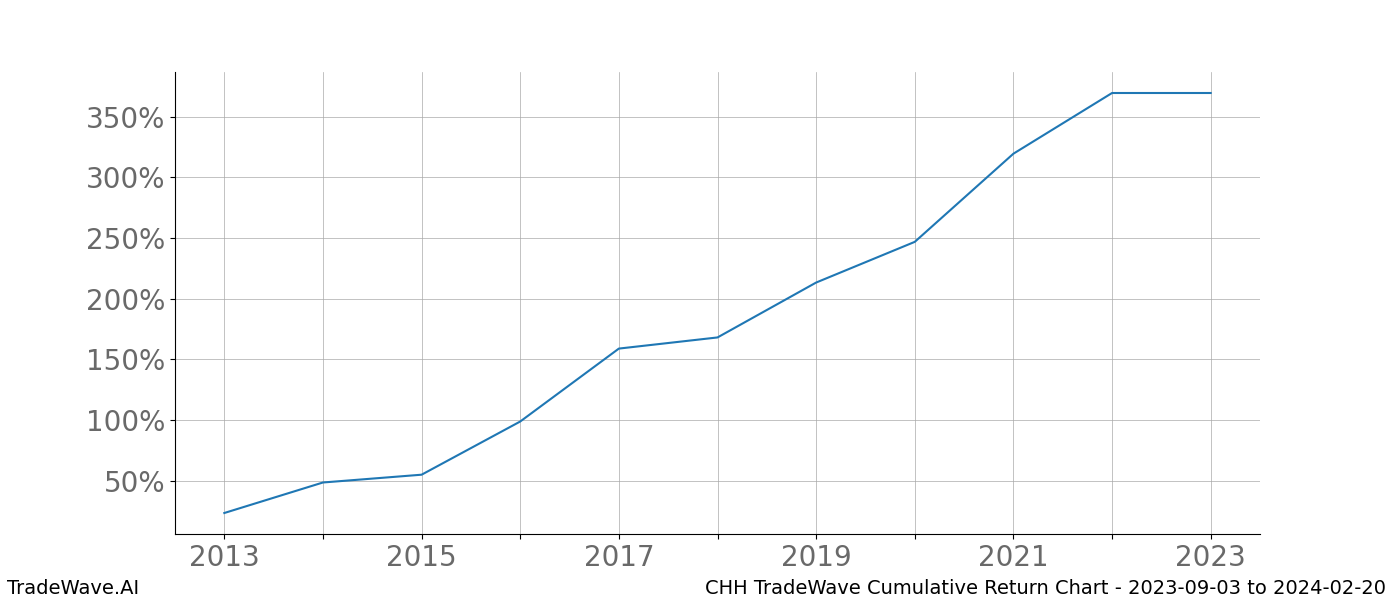 Cumulative chart CHH for date range: 2023-09-03 to 2024-02-20 - this chart shows the cumulative return of the TradeWave opportunity date range for CHH when bought on 2023-09-03 and sold on 2024-02-20 - this percent chart shows the capital growth for the date range over the past 10 years 