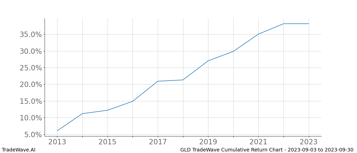 Cumulative chart GLD for date range: 2023-09-03 to 2023-09-30 - this chart shows the cumulative return of the TradeWave opportunity date range for GLD when bought on 2023-09-03 and sold on 2023-09-30 - this percent chart shows the capital growth for the date range over the past 10 years 