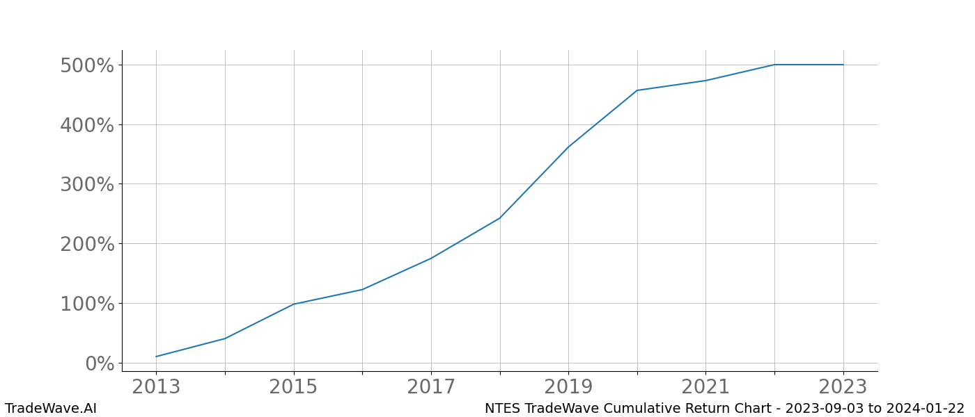 Cumulative chart NTES for date range: 2023-09-03 to 2024-01-22 - this chart shows the cumulative return of the TradeWave opportunity date range for NTES when bought on 2023-09-03 and sold on 2024-01-22 - this percent chart shows the capital growth for the date range over the past 10 years 