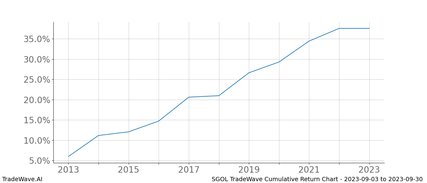 Cumulative chart SGOL for date range: 2023-09-03 to 2023-09-30 - this chart shows the cumulative return of the TradeWave opportunity date range for SGOL when bought on 2023-09-03 and sold on 2023-09-30 - this percent chart shows the capital growth for the date range over the past 10 years 