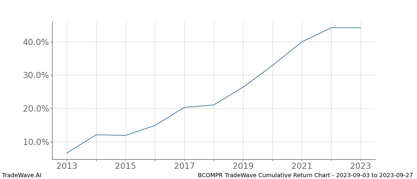 Cumulative chart BCOMPR for date range: 2023-09-03 to 2023-09-27 - this chart shows the cumulative return of the TradeWave opportunity date range for BCOMPR when bought on 2023-09-03 and sold on 2023-09-27 - this percent chart shows the capital growth for the date range over the past 10 years 