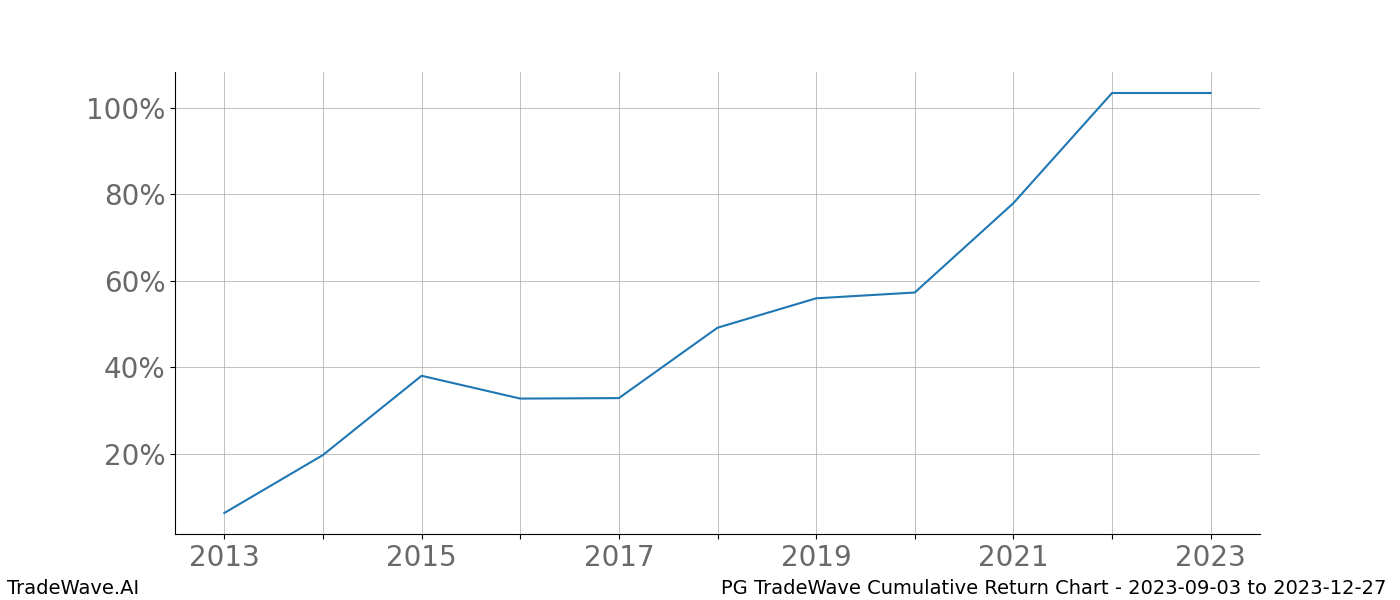 Cumulative chart PG for date range: 2023-09-03 to 2023-12-27 - this chart shows the cumulative return of the TradeWave opportunity date range for PG when bought on 2023-09-03 and sold on 2023-12-27 - this percent chart shows the capital growth for the date range over the past 10 years 