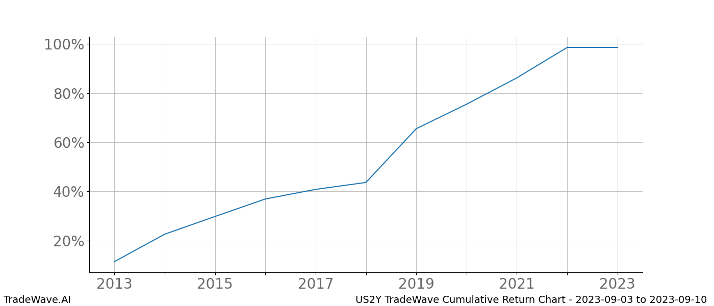 Cumulative chart US2Y for date range: 2023-09-03 to 2023-09-10 - this chart shows the cumulative return of the TradeWave opportunity date range for US2Y when bought on 2023-09-03 and sold on 2023-09-10 - this percent chart shows the capital growth for the date range over the past 10 years 