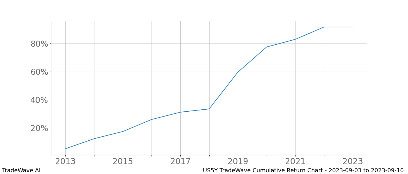 Cumulative chart US5Y for date range: 2023-09-03 to 2023-09-10 - this chart shows the cumulative return of the TradeWave opportunity date range for US5Y when bought on 2023-09-03 and sold on 2023-09-10 - this percent chart shows the capital growth for the date range over the past 10 years 