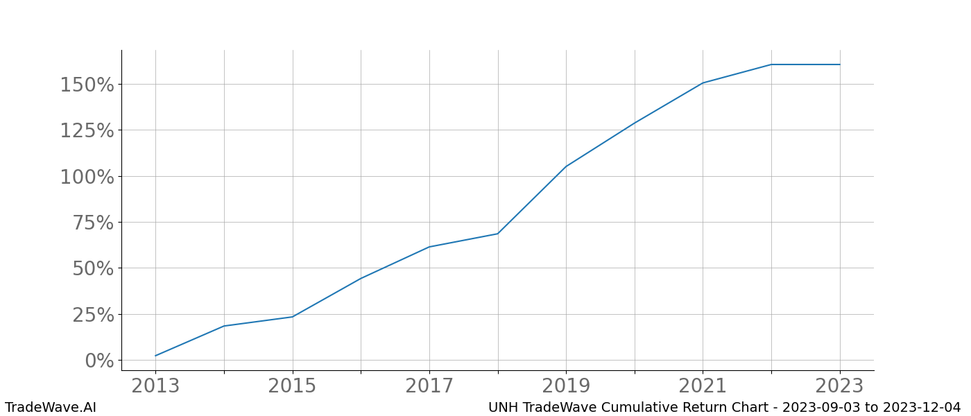 Cumulative chart UNH for date range: 2023-09-03 to 2023-12-04 - this chart shows the cumulative return of the TradeWave opportunity date range for UNH when bought on 2023-09-03 and sold on 2023-12-04 - this percent chart shows the capital growth for the date range over the past 10 years 