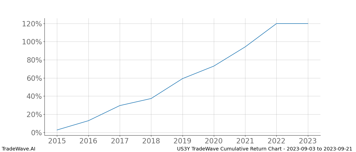 Cumulative chart US3Y for date range: 2023-09-03 to 2023-09-21 - this chart shows the cumulative return of the TradeWave opportunity date range for US3Y when bought on 2023-09-03 and sold on 2023-09-21 - this percent chart shows the capital growth for the date range over the past 8 years 