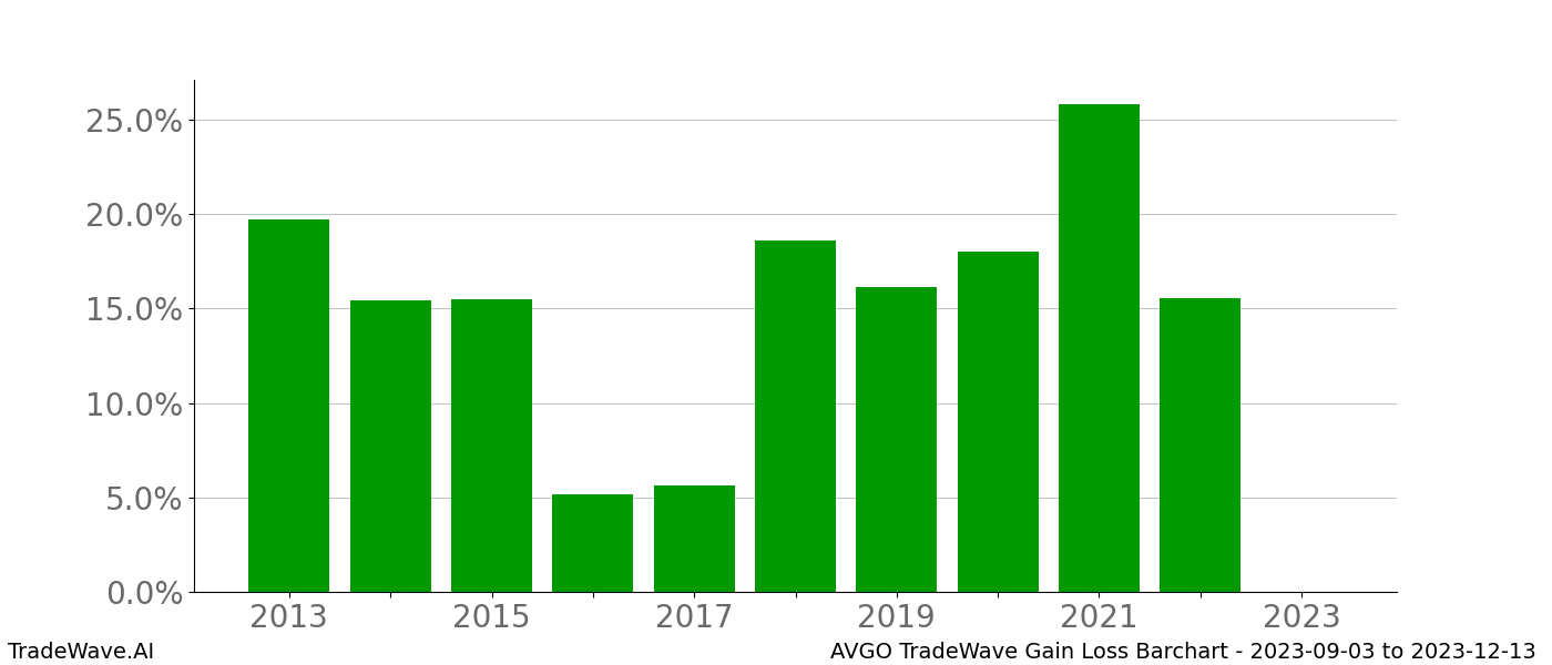 Gain/Loss barchart AVGO for date range: 2023-09-03 to 2023-12-13 - this chart shows the gain/loss of the TradeWave opportunity for AVGO buying on 2023-09-03 and selling it on 2023-12-13 - this barchart is showing 10 years of history