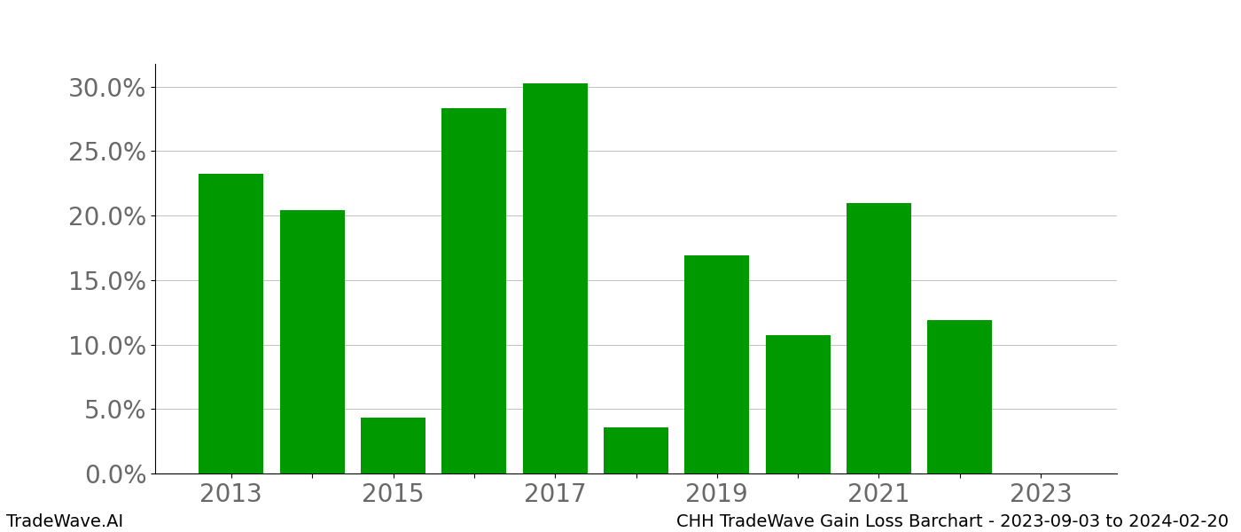 Gain/Loss barchart CHH for date range: 2023-09-03 to 2024-02-20 - this chart shows the gain/loss of the TradeWave opportunity for CHH buying on 2023-09-03 and selling it on 2024-02-20 - this barchart is showing 10 years of history