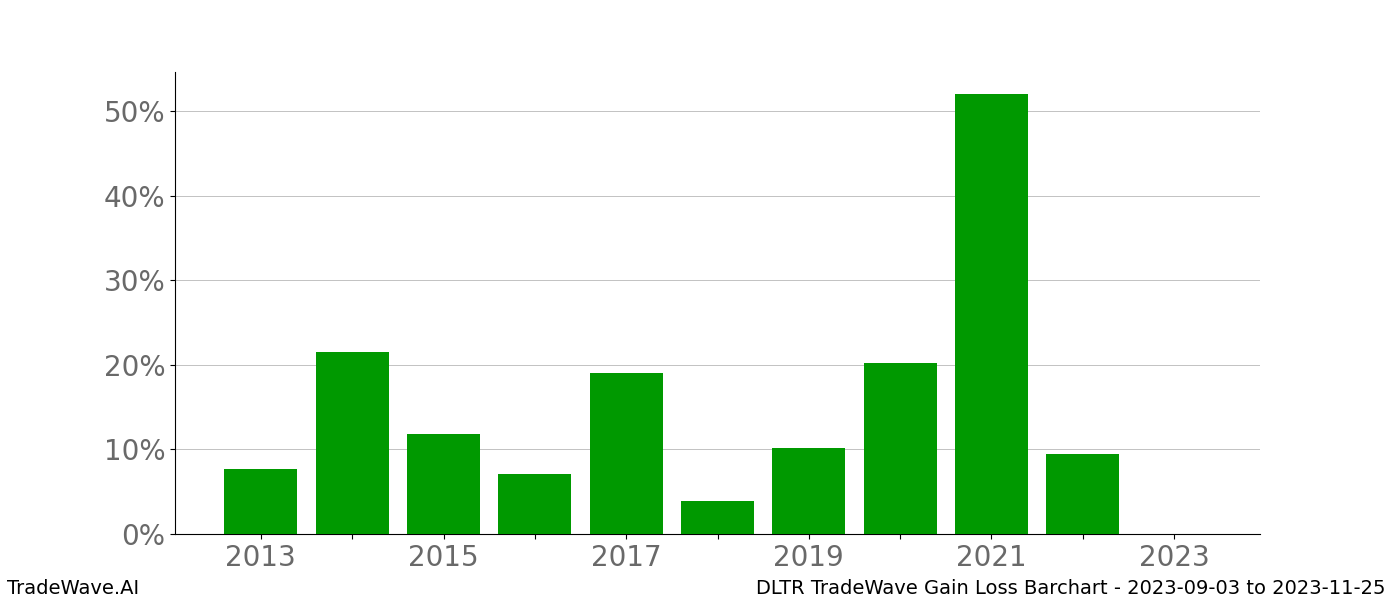 Gain/Loss barchart DLTR for date range: 2023-09-03 to 2023-11-25 - this chart shows the gain/loss of the TradeWave opportunity for DLTR buying on 2023-09-03 and selling it on 2023-11-25 - this barchart is showing 10 years of history