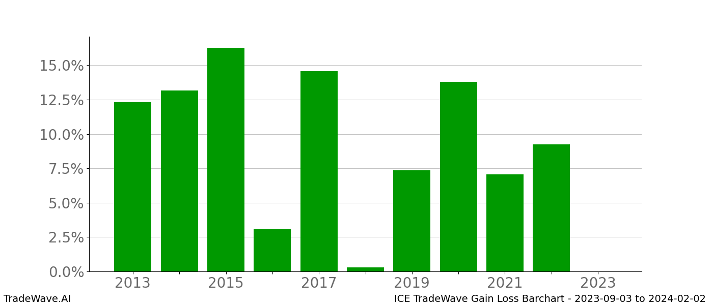 Gain/Loss barchart ICE for date range: 2023-09-03 to 2024-02-02 - this chart shows the gain/loss of the TradeWave opportunity for ICE buying on 2023-09-03 and selling it on 2024-02-02 - this barchart is showing 10 years of history