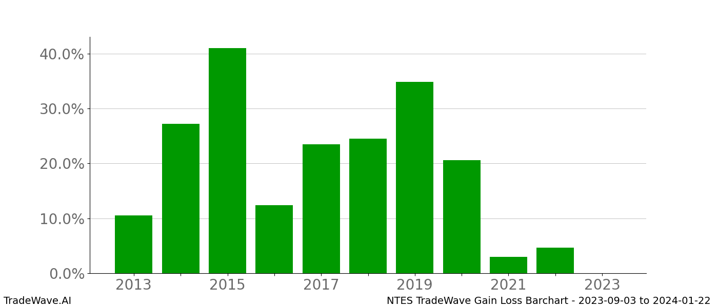 Gain/Loss barchart NTES for date range: 2023-09-03 to 2024-01-22 - this chart shows the gain/loss of the TradeWave opportunity for NTES buying on 2023-09-03 and selling it on 2024-01-22 - this barchart is showing 10 years of history