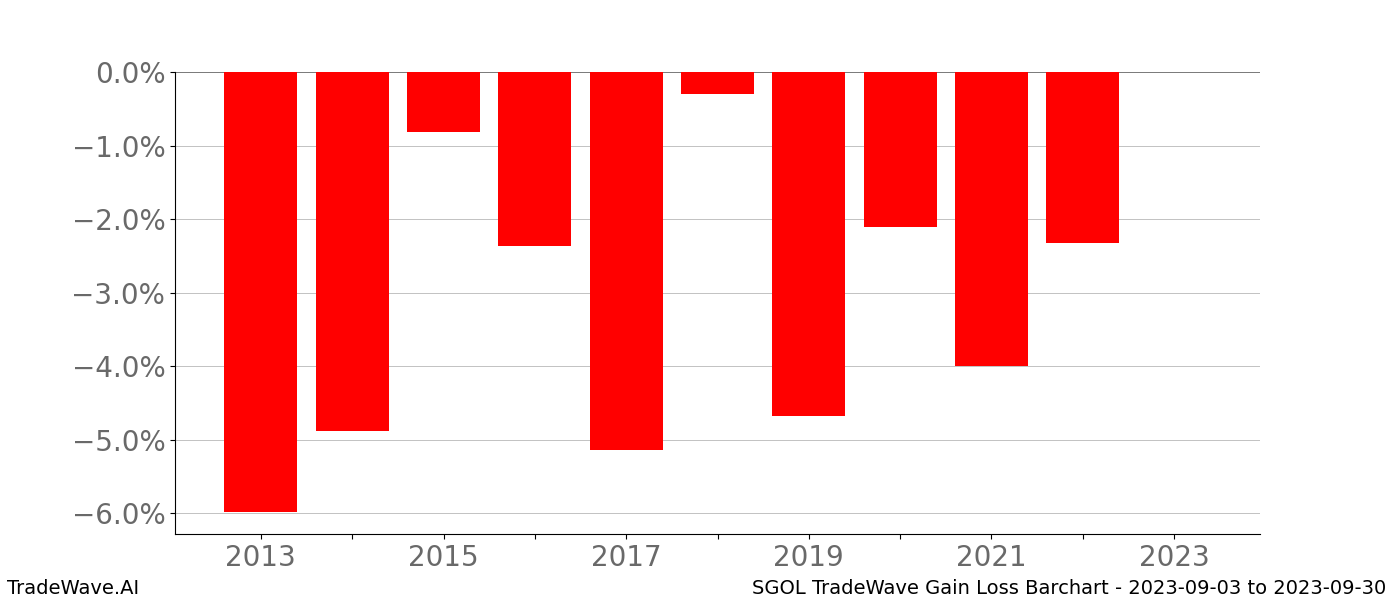 Gain/Loss barchart SGOL for date range: 2023-09-03 to 2023-09-30 - this chart shows the gain/loss of the TradeWave opportunity for SGOL buying on 2023-09-03 and selling it on 2023-09-30 - this barchart is showing 10 years of history
