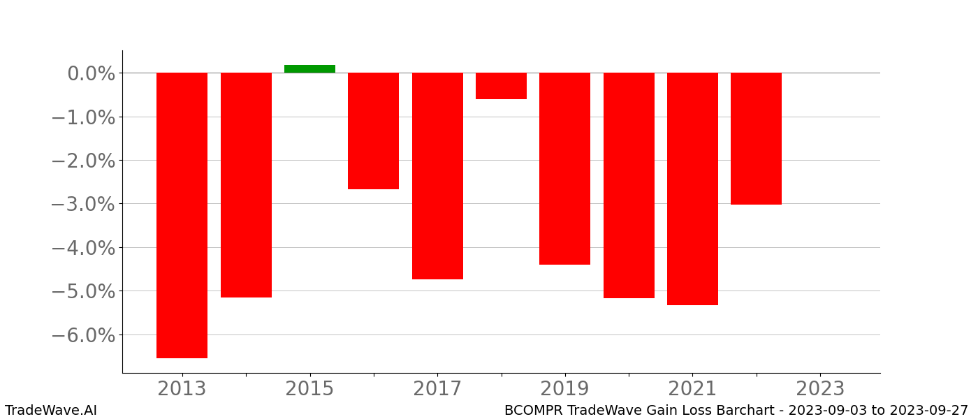 Gain/Loss barchart BCOMPR for date range: 2023-09-03 to 2023-09-27 - this chart shows the gain/loss of the TradeWave opportunity for BCOMPR buying on 2023-09-03 and selling it on 2023-09-27 - this barchart is showing 10 years of history