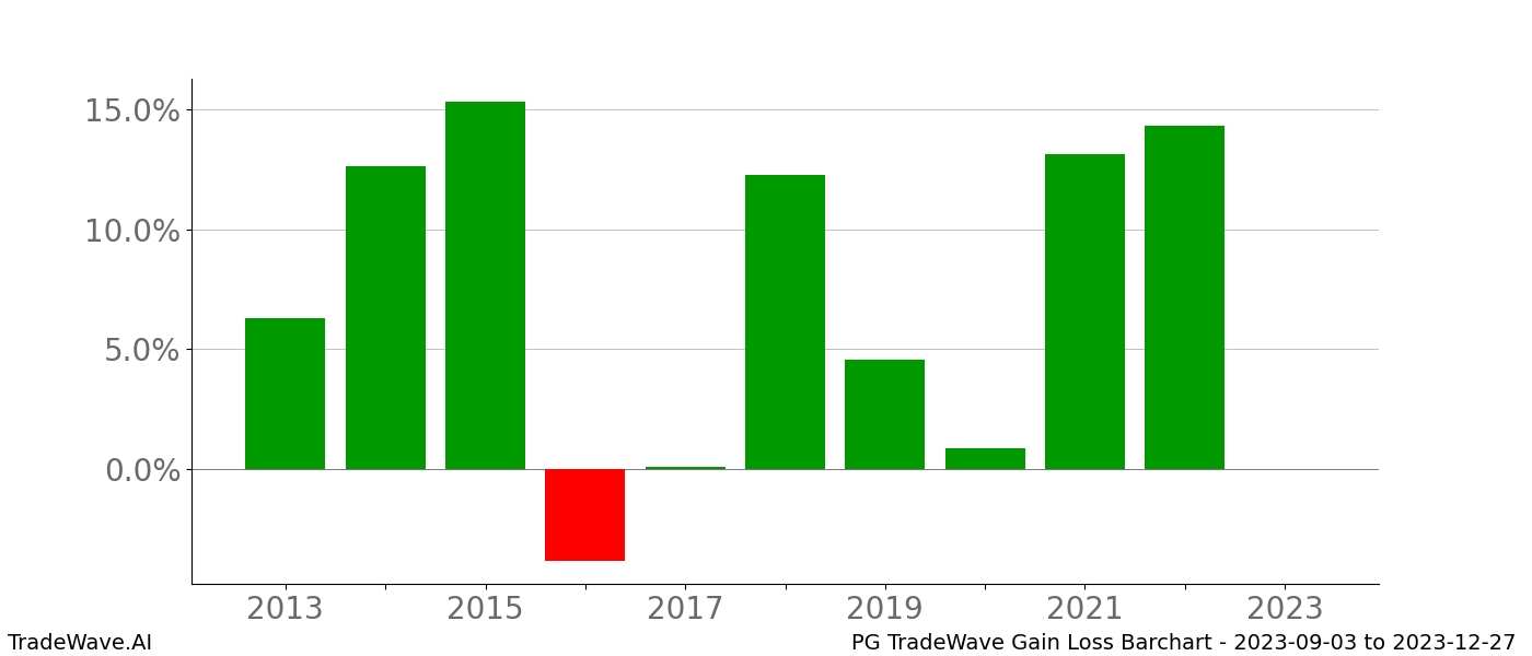 Gain/Loss barchart PG for date range: 2023-09-03 to 2023-12-27 - this chart shows the gain/loss of the TradeWave opportunity for PG buying on 2023-09-03 and selling it on 2023-12-27 - this barchart is showing 10 years of history