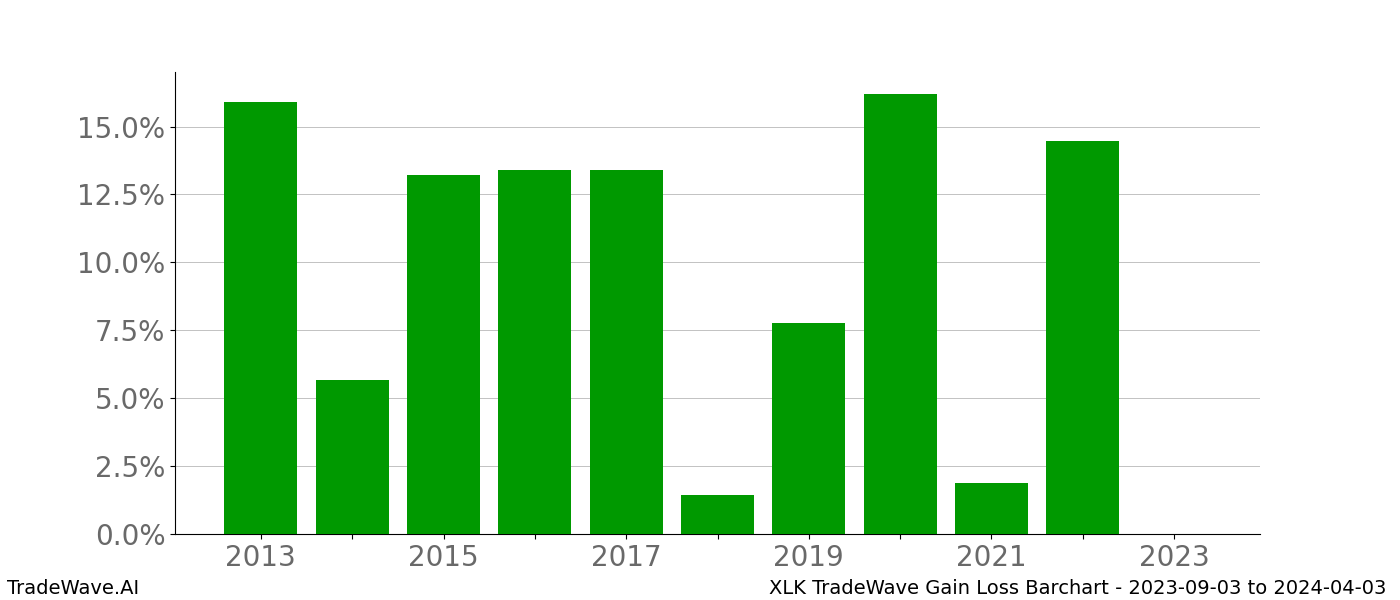 Gain/Loss barchart XLK for date range: 2023-09-03 to 2024-04-03 - this chart shows the gain/loss of the TradeWave opportunity for XLK buying on 2023-09-03 and selling it on 2024-04-03 - this barchart is showing 10 years of history