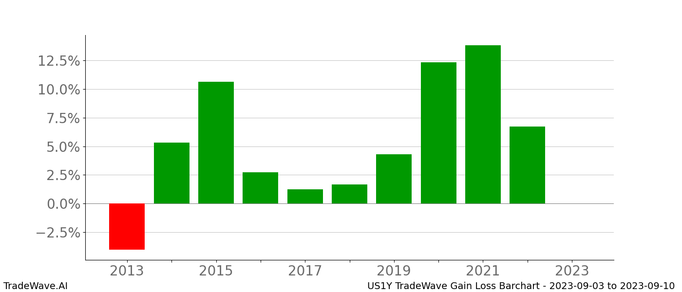 Gain/Loss barchart US1Y for date range: 2023-09-03 to 2023-09-10 - this chart shows the gain/loss of the TradeWave opportunity for US1Y buying on 2023-09-03 and selling it on 2023-09-10 - this barchart is showing 10 years of history