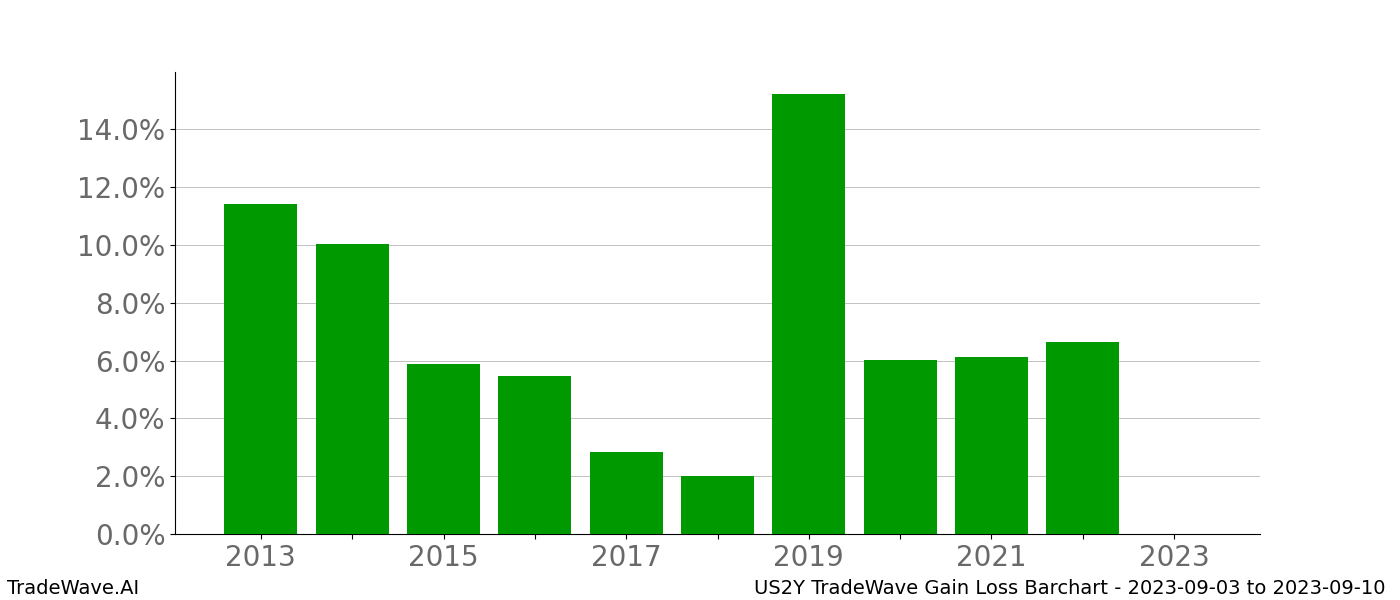 Gain/Loss barchart US2Y for date range: 2023-09-03 to 2023-09-10 - this chart shows the gain/loss of the TradeWave opportunity for US2Y buying on 2023-09-03 and selling it on 2023-09-10 - this barchart is showing 10 years of history